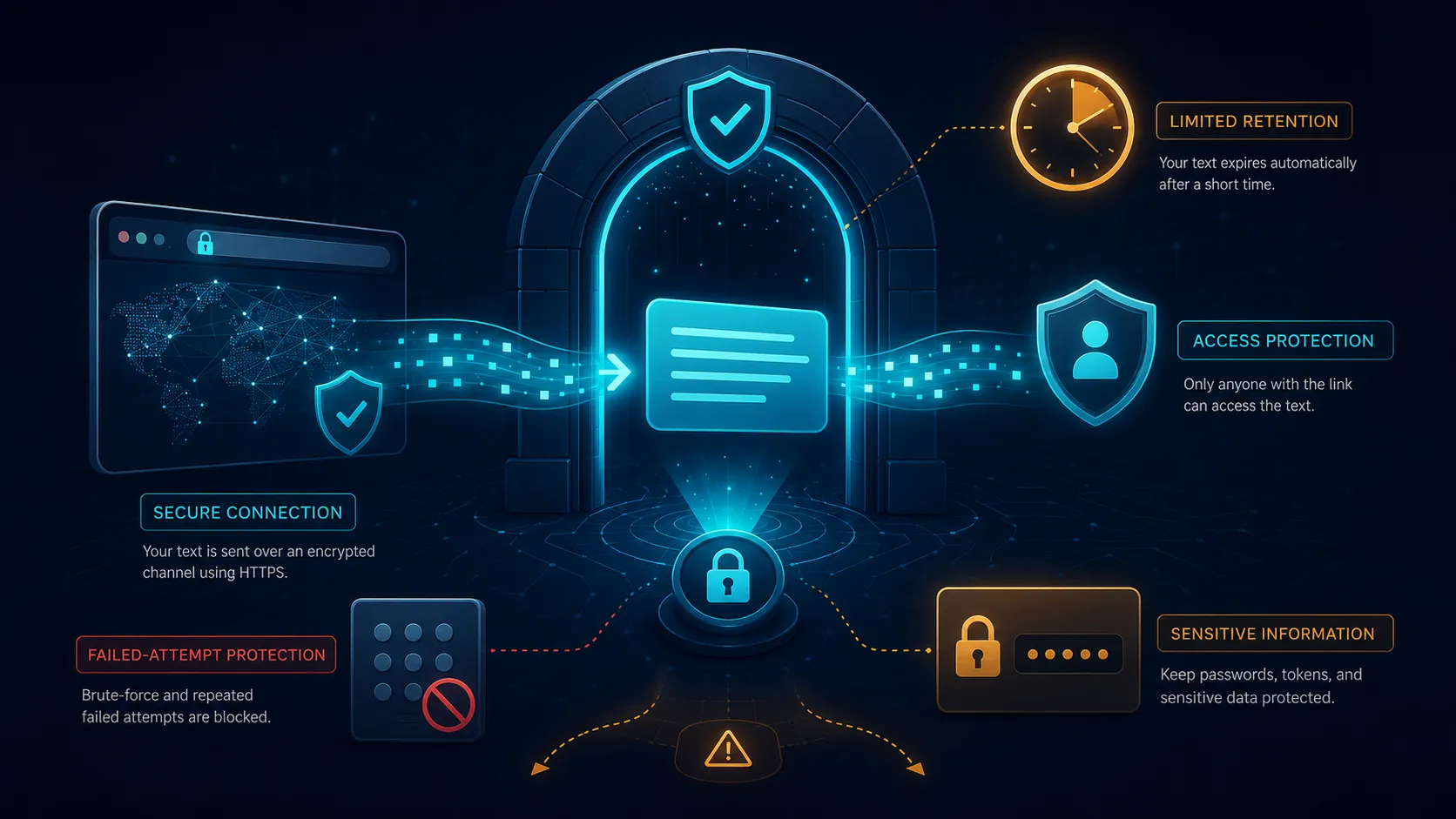 Security considerations when transferring text online